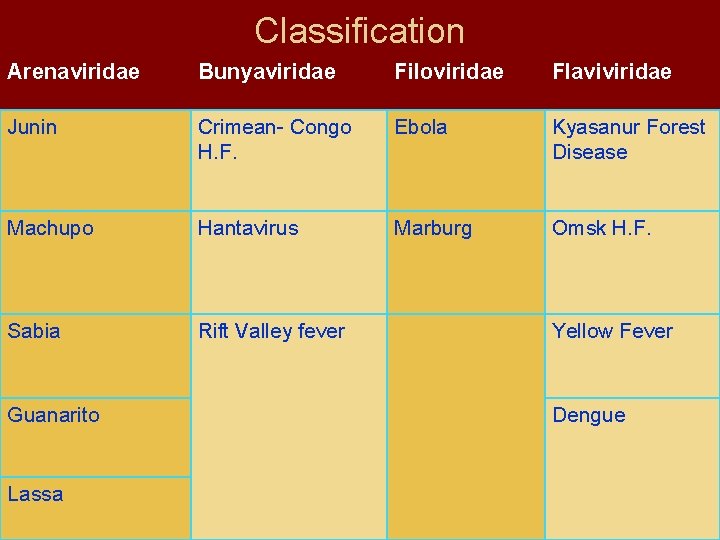 Classification Arenaviridae Bunyaviridae Filoviridae Flaviviridae Junin Crimean- Congo H. F. Ebola Kyasanur Forest Disease