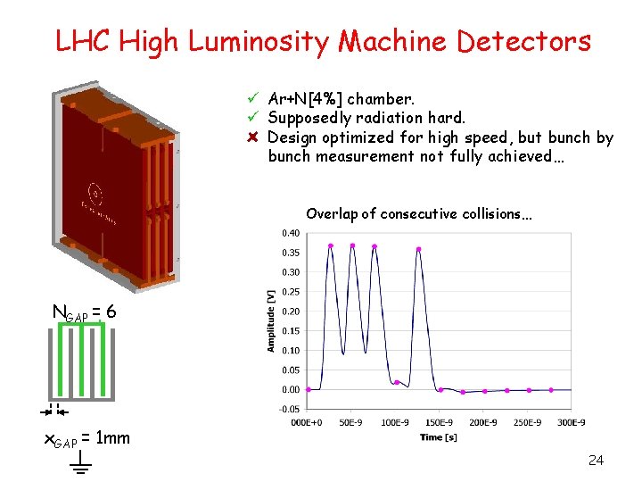 LHC High Luminosity Machine Detectors ü Ar+N[4%] chamber. ü Supposedly radiation hard. Design optimized