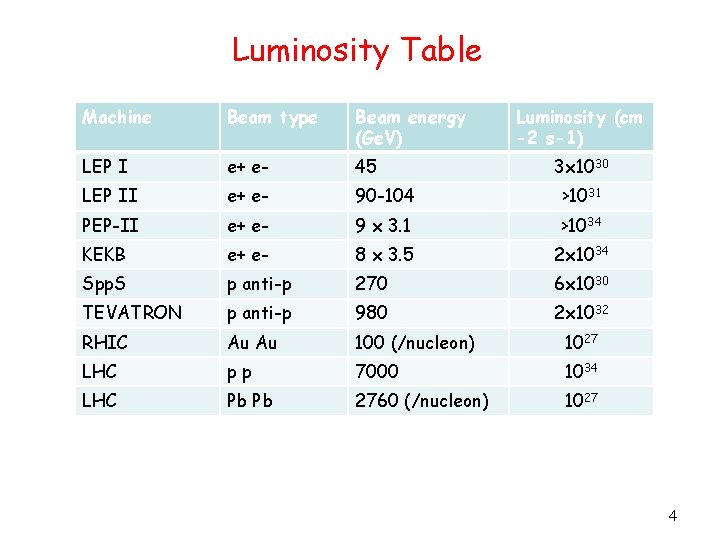 Luminosity Table Machine Beam type Beam energy (Ge. V) Luminosity (cm -2 s-1) LEP