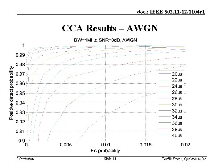 doc. : IEEE 802. 11 -12/1104 r 1 CCA Results – AWGN Submission Slide