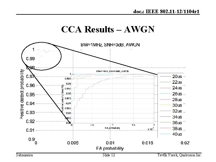 doc. : IEEE 802. 11 -12/1104 r 1 CCA Results – AWGN Submission Slide