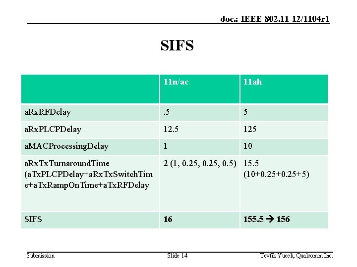 doc. : IEEE 802. 11 -12/1104 r 1 SIFS 11 n/ac 11 ah a.