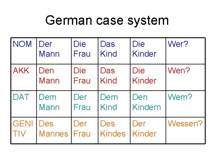 German case system NOM Der Mann Die Frau Das Kind Die Kinder Wer? AKK