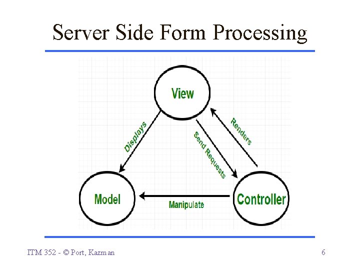 Server Side Form Processing ITM 352 - © Port, Kazman 6 