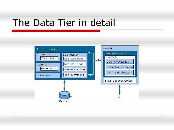 The Data Tier in detail 