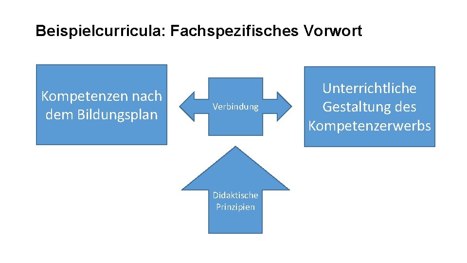 Beispielcurricula: Fachspezifisches Vorwort Kompetenzen nach dem Bildungsplan Verbindung Didaktische Prinzipien Unterrichtliche Gestaltung des Kompetenzerwerbs