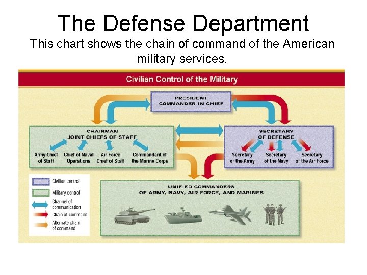 The Defense Department This chart shows the chain of command of the American military