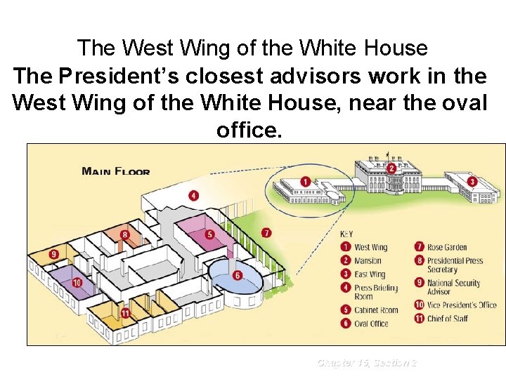 The West Wing of the White House The President’s closest advisors work in the
