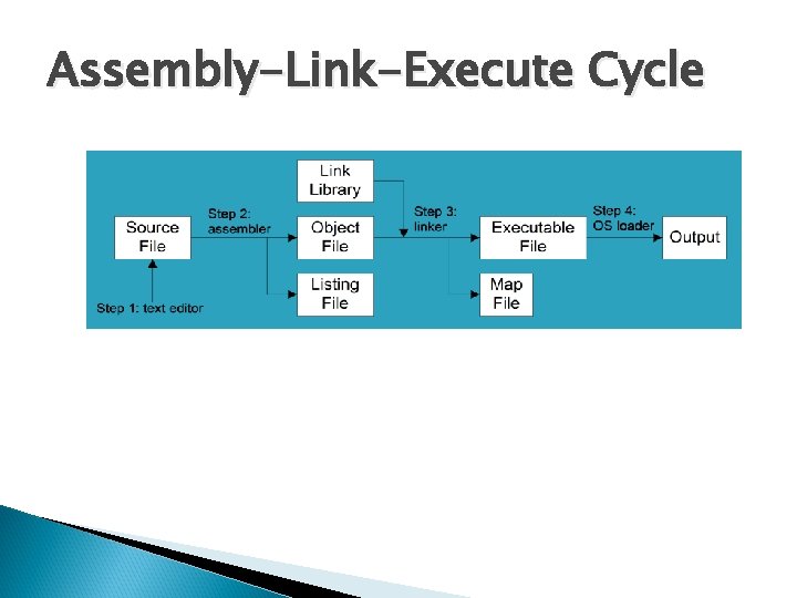 Assembly-Link-Execute Cycle 