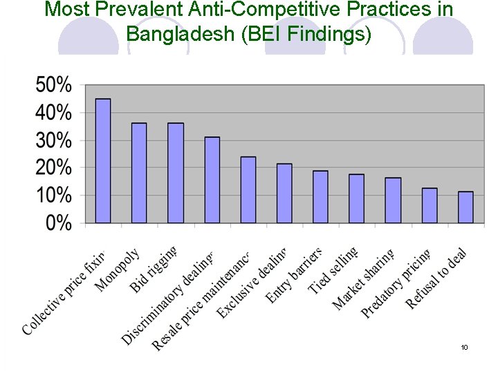 Most Prevalent Anti-Competitive Practices in Bangladesh (BEI Findings) 10 