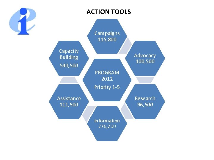 ACTION TOOLS Campaigns 115, 800 Capacity Building 540, 500 Advocacy 100, 500 PROGRAM 2012