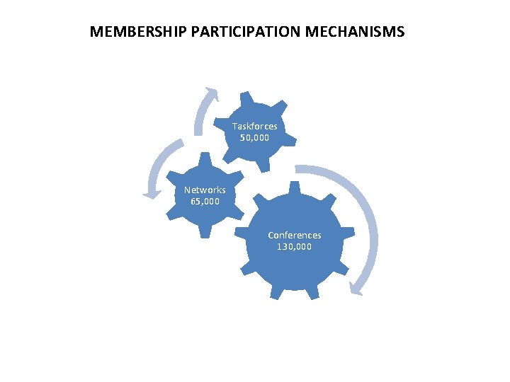 MEMBERSHIP PARTICIPATION MECHANISMS Taskforces 50, 000 Networks 65, 000 Conferences 130, 000 