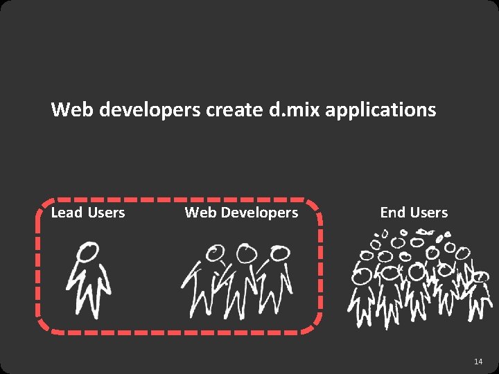 Web developers create d. mix applications Lead Users Web Developers End Users 14 