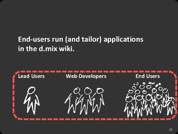 End-users run (and tailor) applications in the d. mix wiki. Lead Users Web Developers