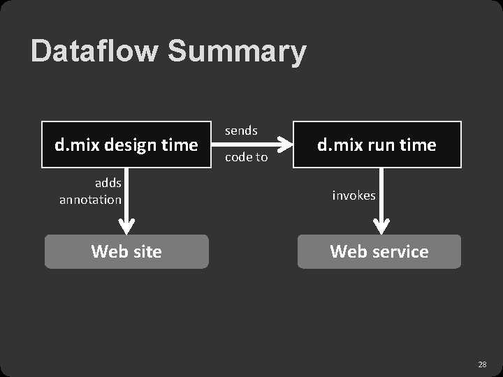 Dataflow Summary d. mix design time adds annotation Web site sends code to d.