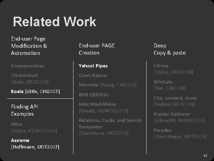 Related Work End-user Page Modification & Automation End-user PAGE Creation Deep Copy & paste