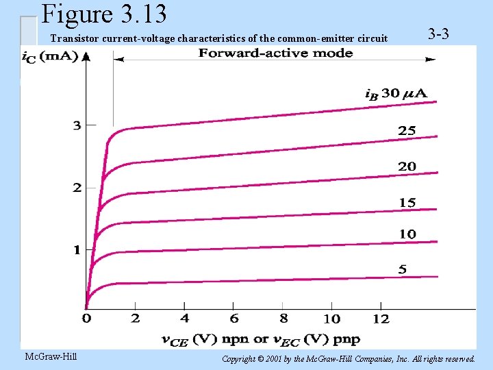Figure 3. 13 Transistor current-voltage characteristics of the common-emitter circuit Mc. Graw-Hill 3 -3