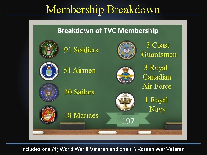 Membership Breakdown Includes one (1) World War II Veteran and one (1) Korean War