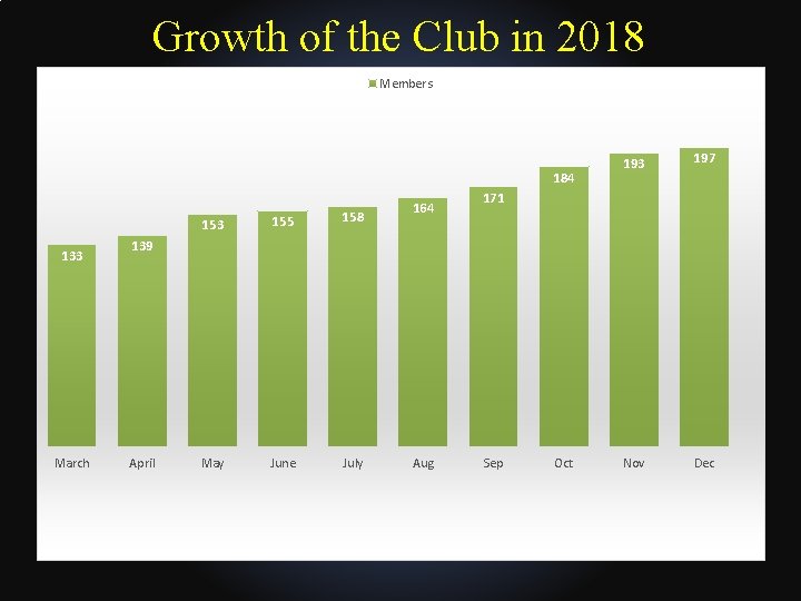 Growth of the Club in 2018 Members 184 133 March 153 155 158 May