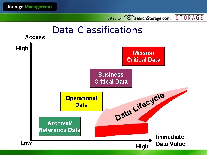 Hosted by Access Data Classifications High Mission Critical Data Business Critical Data Operational Data