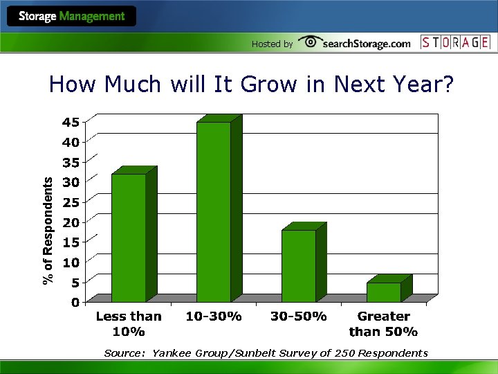 Hosted by % of Respondents How Much will It Grow in Next Year? Source: