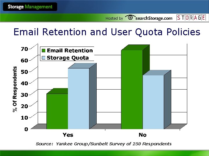 Hosted by % Of Respondents Email Retention and User Quota Policies Source: Yankee Group/Sunbelt