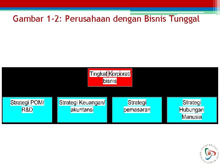 Gambar 1 -2: Perusahaan dengan Bisnis Tunggal 15 