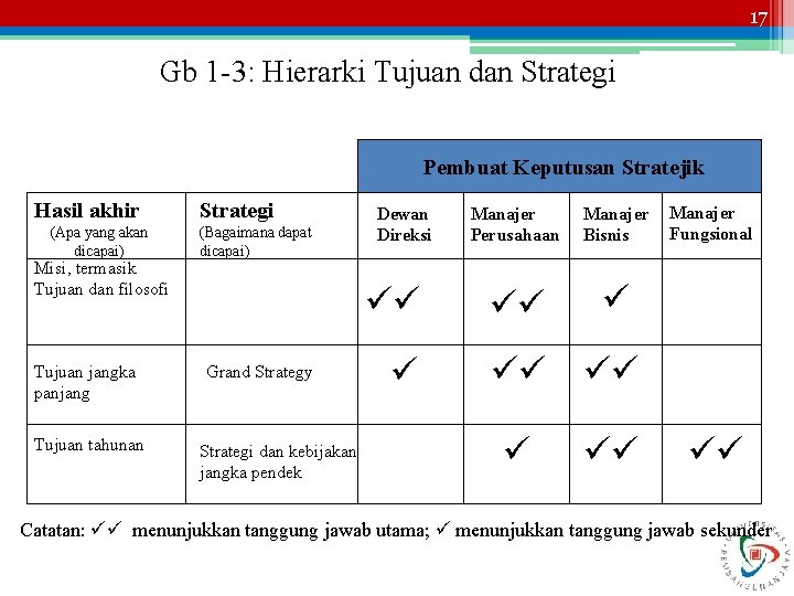 17 Gb 1 -3: Hierarki Tujuan dan Strategi Pembuat Keputusan Stratejik Hasil akhir (Apa