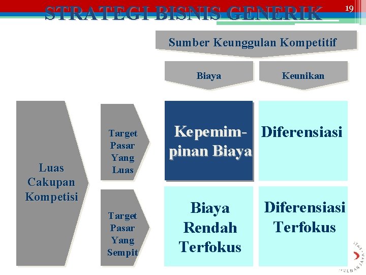 STRATEGI BISNIS GENERIK 19 Sumber Keunggulan Kompetitif Biaya Luas Cakupan Kompetisi Target Pasar Yang