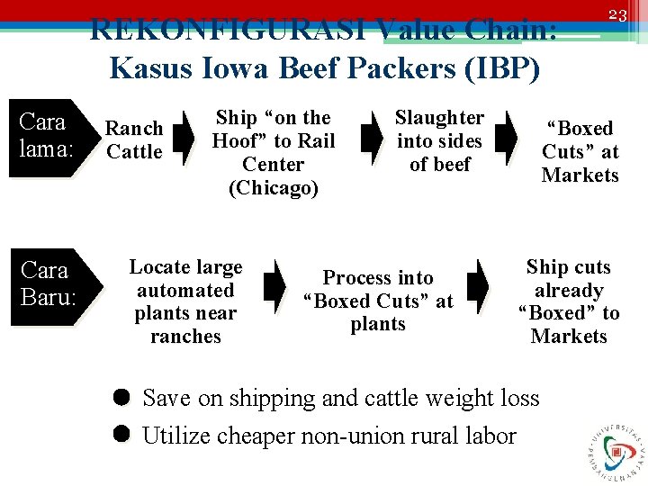 REKONFIGURASI Value Chain: Kasus Iowa Beef Packers (IBP) Cara lama: Cara New Baru: Way