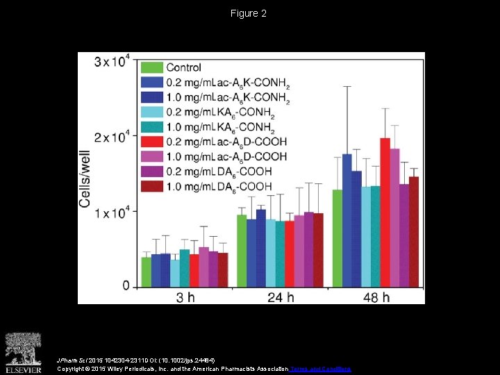 Figure 2 JPharm. Sci 2015 1042304 -2311 DOI: (10. 1002/jps. 24484) Copyright © 2015