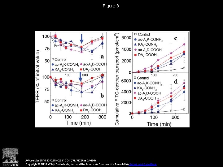 Figure 3 JPharm. Sci 2015 1042304 -2311 DOI: (10. 1002/jps. 24484) Copyright © 2015