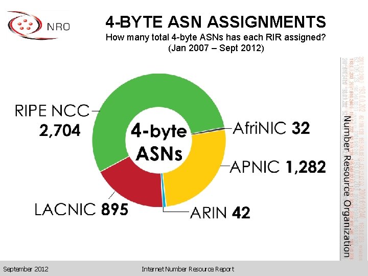 4 -BYTE ASN ASSIGNMENTS How many total 4 -byte ASNs has each RIR assigned?