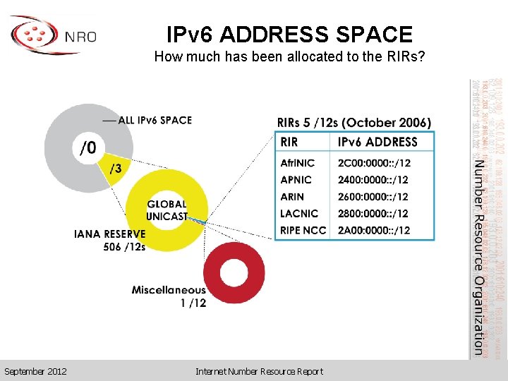IPv 6 ADDRESS SPACE How much has been allocated to the RIRs? September 2012