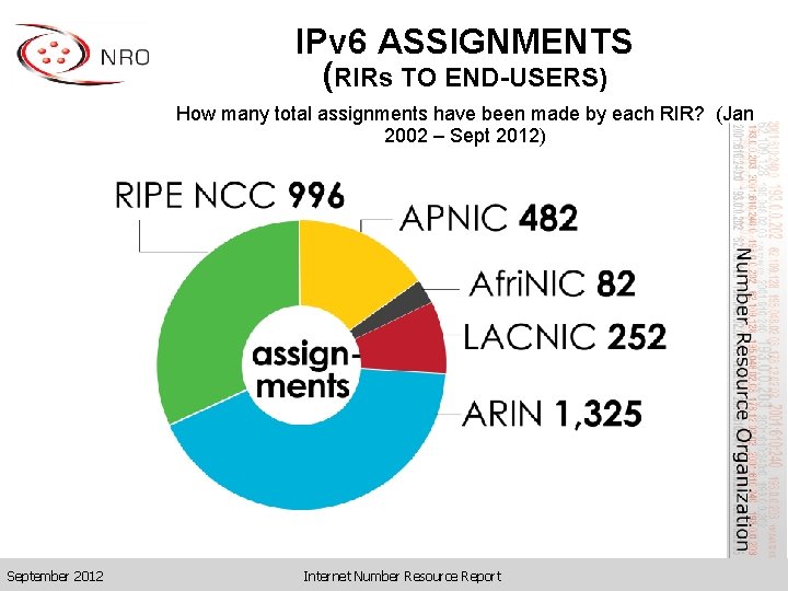 IPv 6 ASSIGNMENTS (RIRs TO END-USERS) How many total assignments have been made by