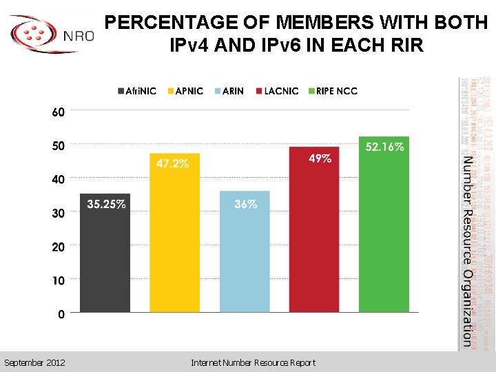 PERCENTAGE OF MEMBERS WITH BOTH IPv 4 AND IPv 6 IN EACH RIR September