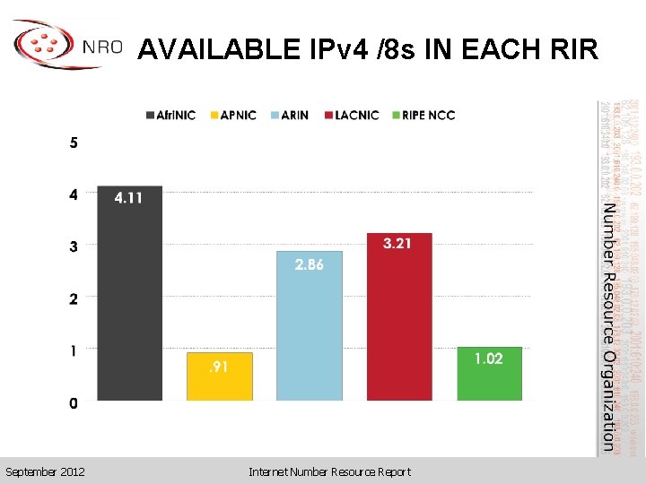 AVAILABLE IPv 4 /8 s IN EACH RIR September 2012 Internet Number Resource Report