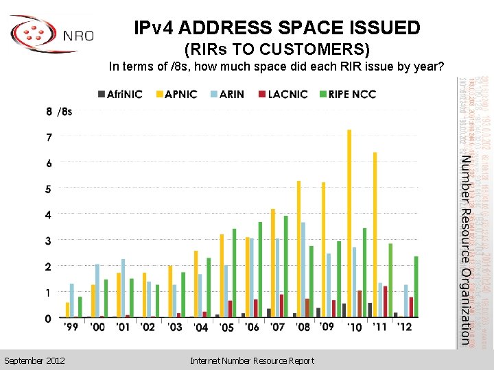 IPv 4 ADDRESS SPACE ISSUED (RIRs TO CUSTOMERS) In terms of /8 s, how