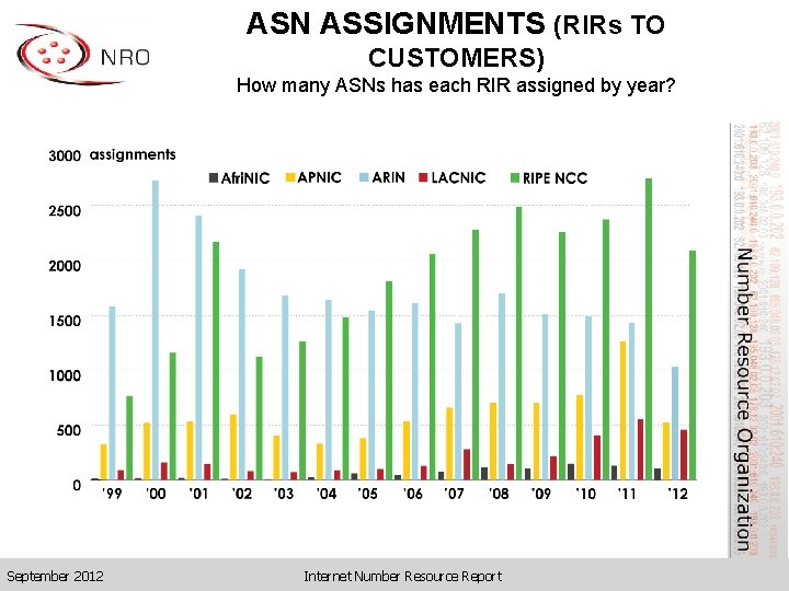ASN ASSIGNMENTS (RIRs TO CUSTOMERS) How many ASNs has each RIR assigned by year?
