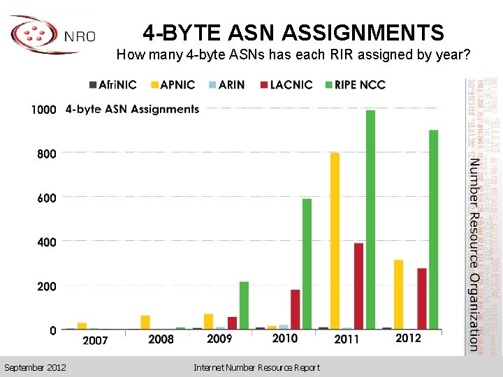 4 -BYTE ASN ASSIGNMENTS How many 4 -byte ASNs has each RIR assigned by