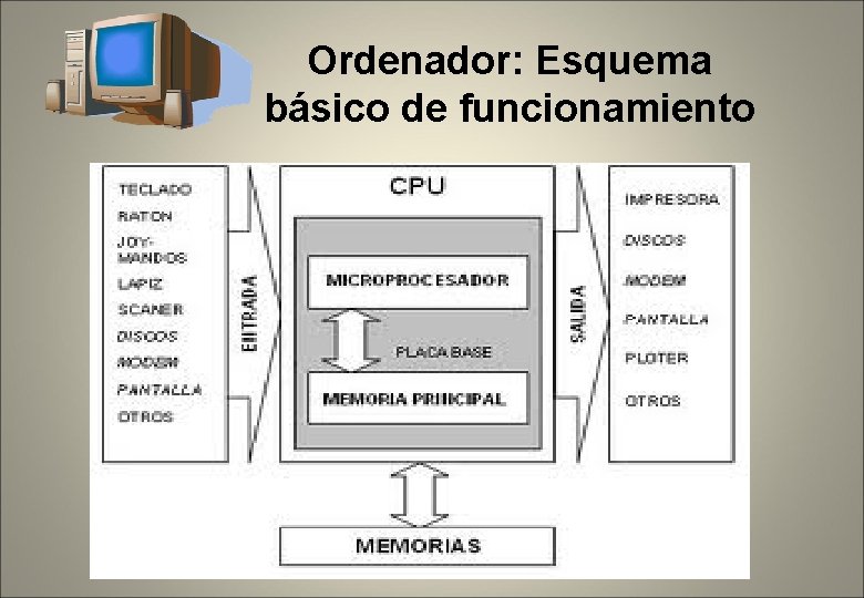 Ordenador: Esquema básico de funcionamiento 