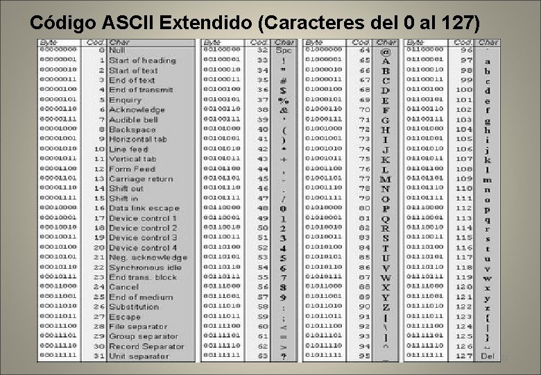 Código ASCII Extendido (Caracteres del 0 al 127) Recursos Informáticos - Patricia Barroso 21