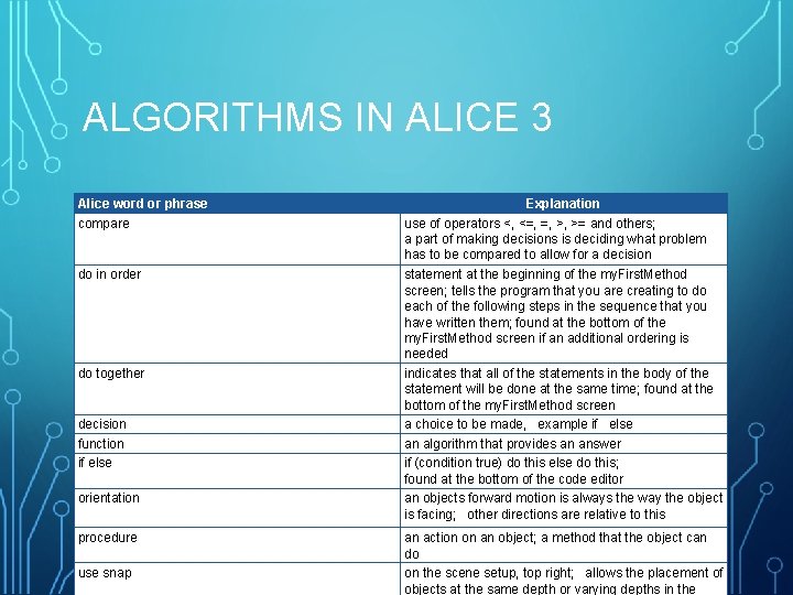 ALGORITHMS IN ALICE 3 Alice word or phrase compare do in order do together ALGORITHMS IN ALICE 3 Alice word or phrase compare do in order do together