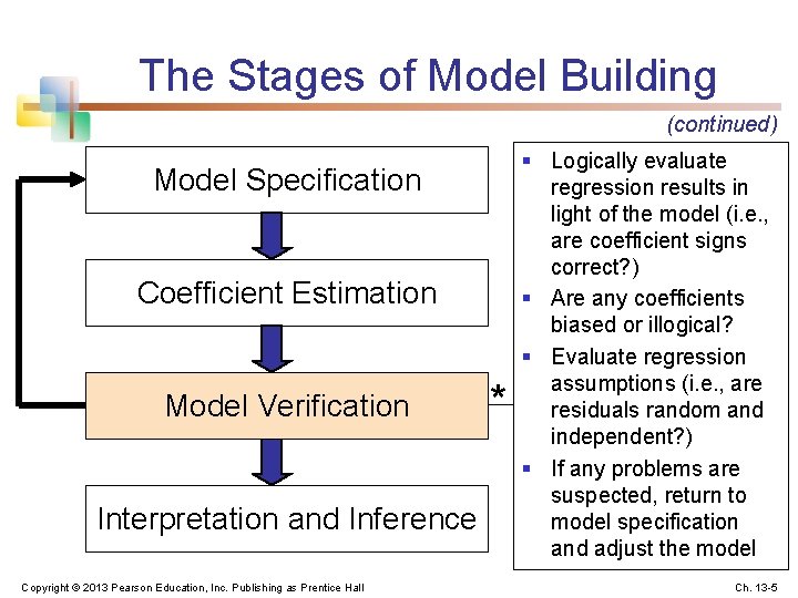 The Stages of Model Building (continued) Model Specification Coefficient Estimation Model Verification Interpretation and