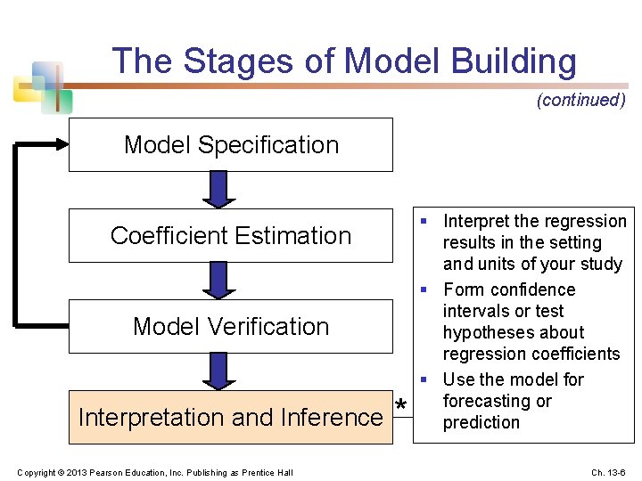 The Stages of Model Building (continued) Model Specification Coefficient Estimation Model Verification Interpretation and