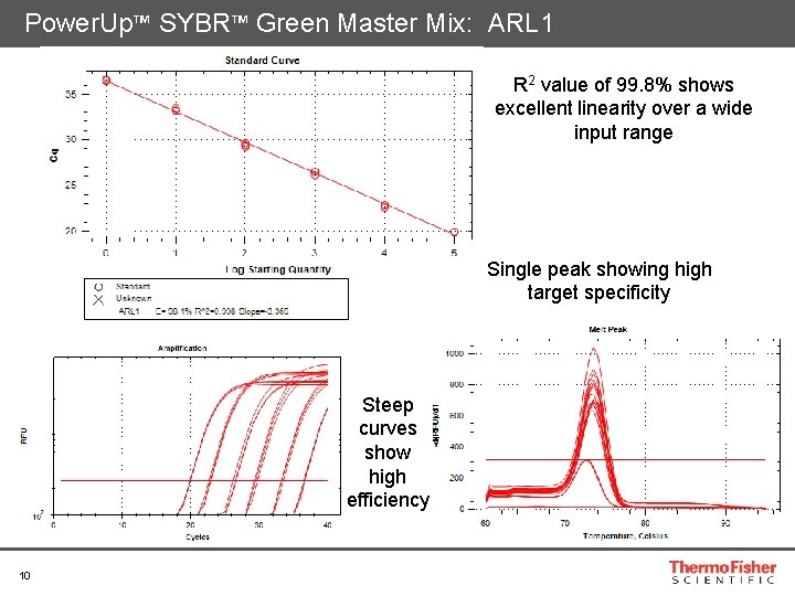 Power. Up™ SYBR™ Green Master Mix: ARL 1 R 2 value of 99. 8%