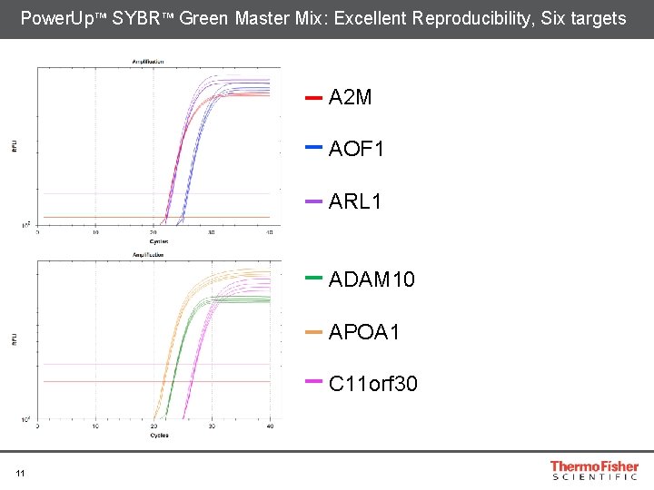 Power. Up™ SYBR™ Green Master Mix: Excellent Reproducibility, Six targets A 2 M AOF