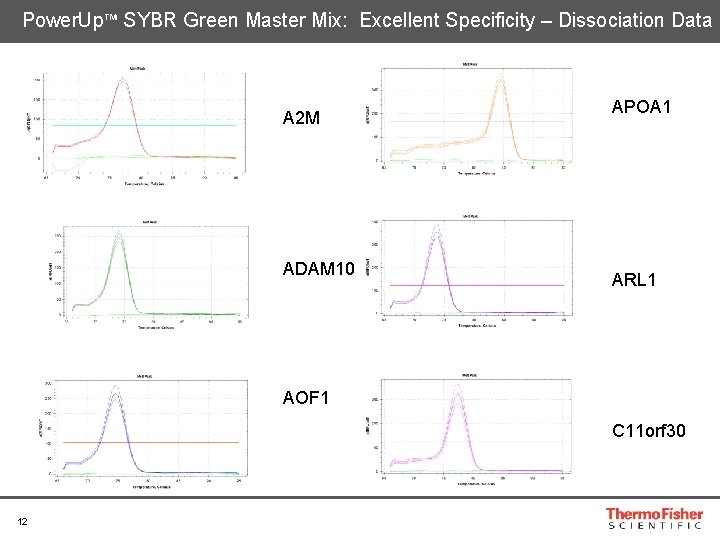 Power. Up™ SYBR Green Master Mix: Excellent Specificity – Dissociation Data A 2 M
