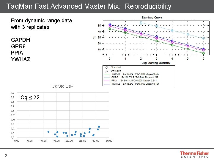 Taq. Man Fast Advanced Master Mix: Reproducibility From dynamic range data with 3 replicates