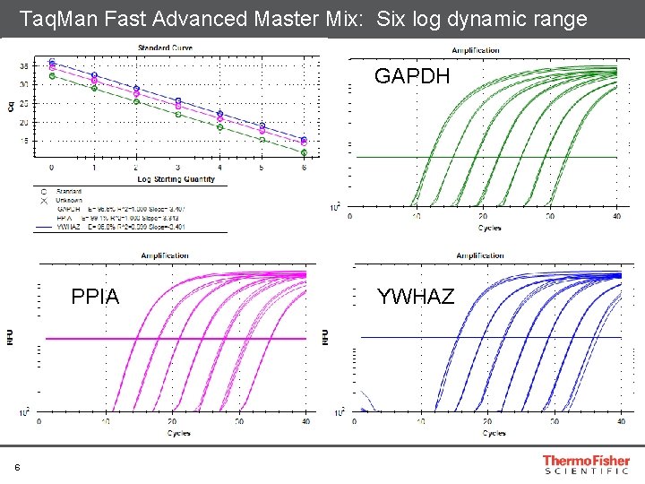 Taq. Man Fast Advanced Master Mix: Six log dynamic range GAPDH PPIA 6 YWHAZ